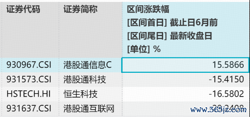 统计区间：2025.11.11-2026.6.11。港股通讯息C指数2021-2025年年度历史收益鉴识为：-9.54%、-34.47%、-0.25%、21.58%、39.30%。指数过往功绩不预示异日发扬。